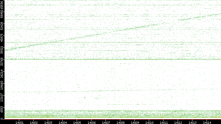 Src. Port vs. Time