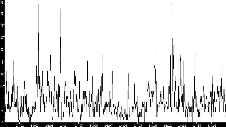 Throughput vs. Time