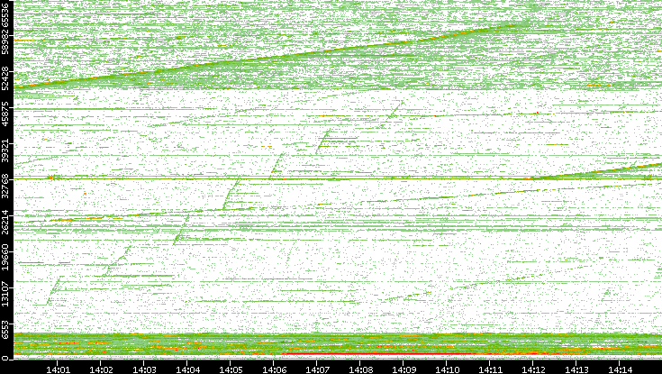 Dest. Port vs. Time