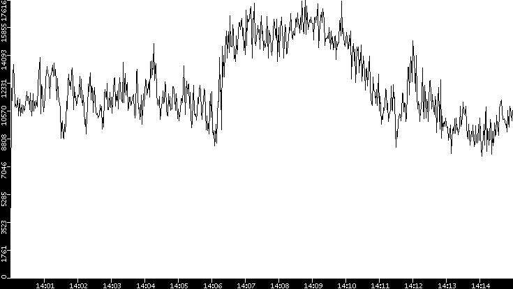 Throughput vs. Time