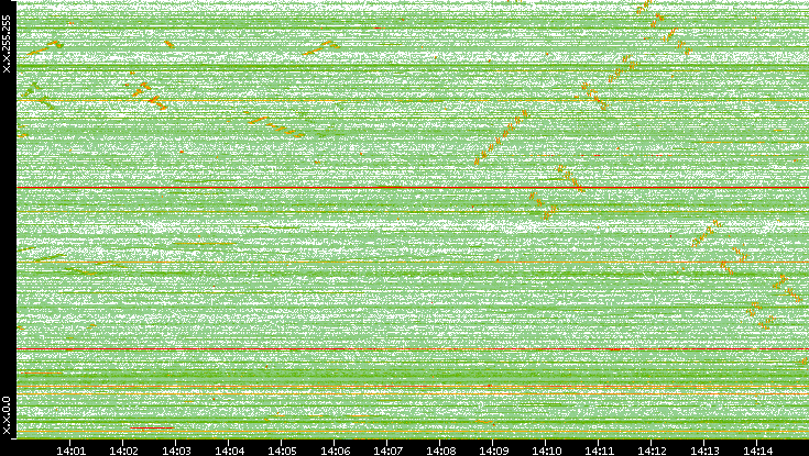 Dest. IP vs. Time