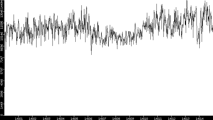 Throughput vs. Time