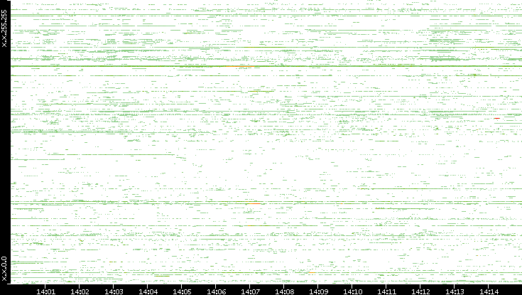 Src. IP vs. Time
