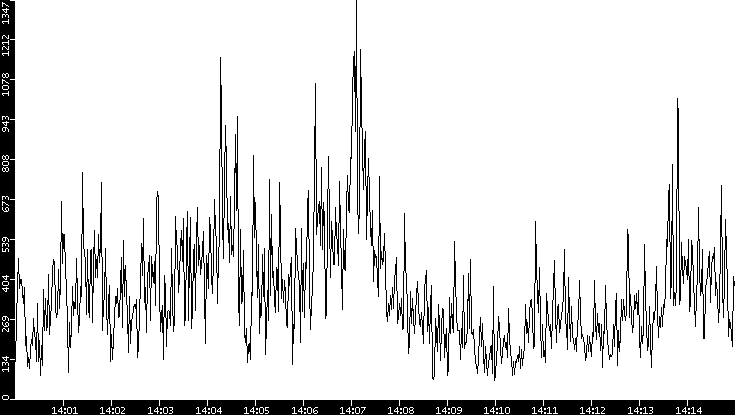 Throughput vs. Time