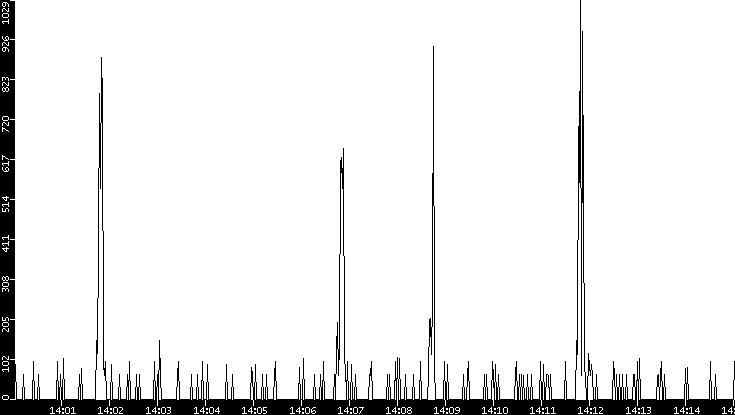 Average Packet Size vs. Time