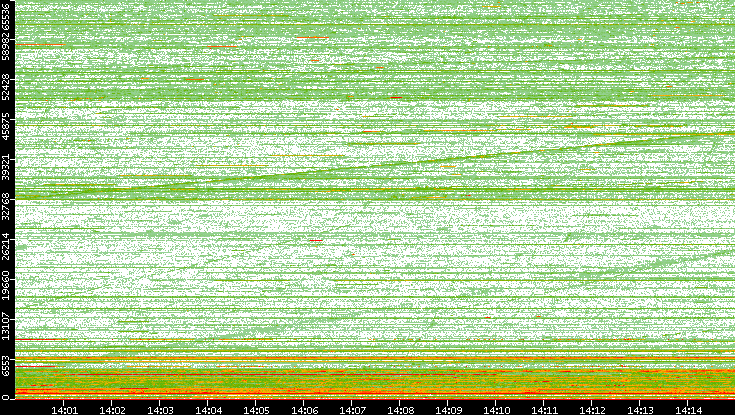Dest. Port vs. Time