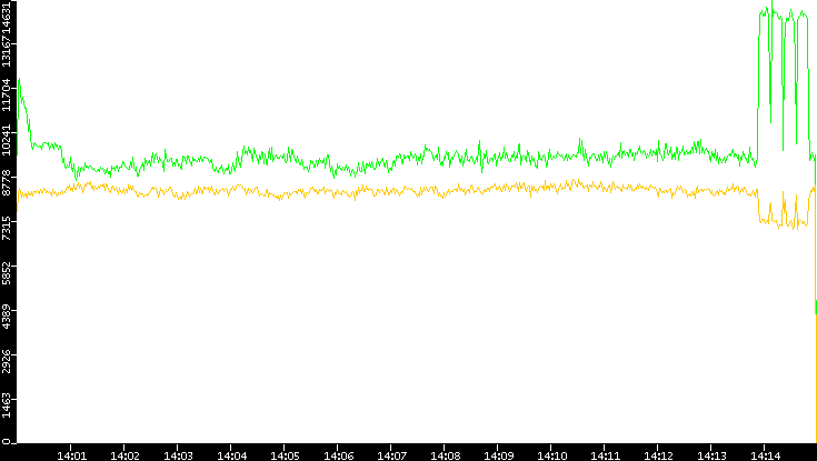Entropy of Port vs. Time