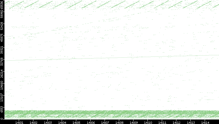 Src. Port vs. Time