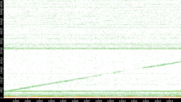 Dest. Port vs. Time