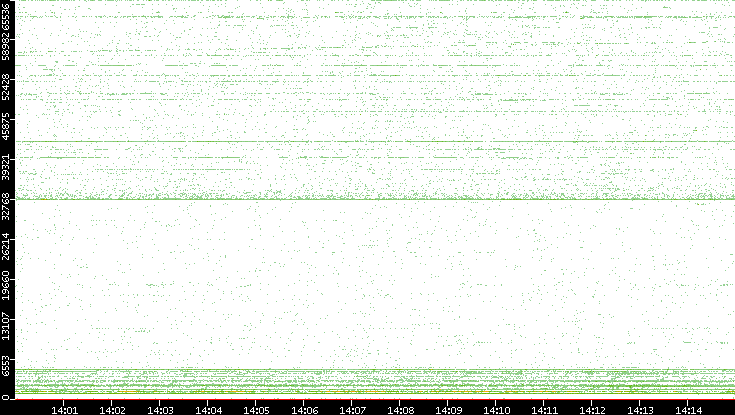 Src. Port vs. Time