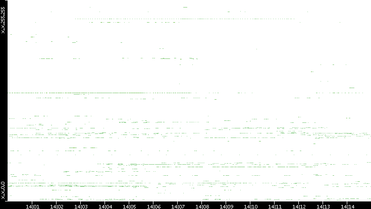 Src. IP vs. Time