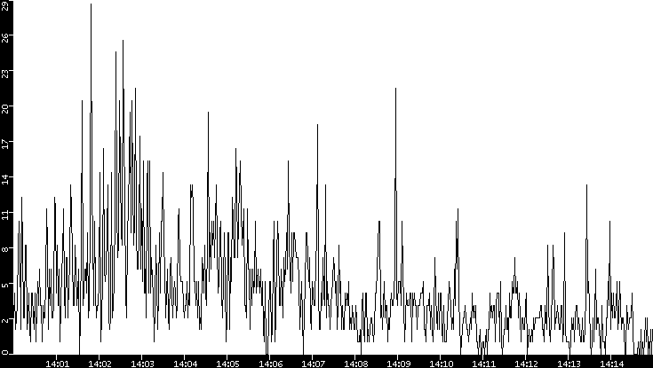 Throughput vs. Time