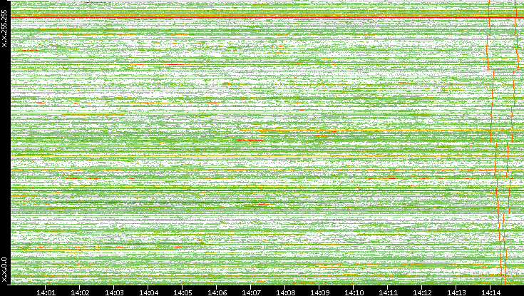 Dest. IP vs. Time