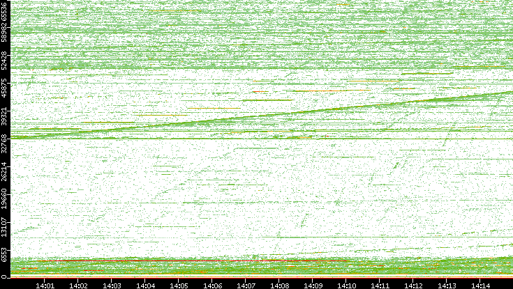 Dest. Port vs. Time