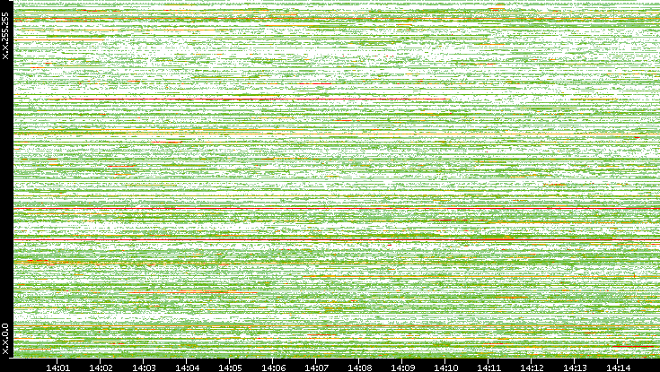 Src. IP vs. Time