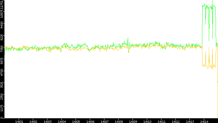 Entropy of Port vs. Time