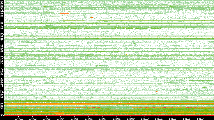Dest. Port vs. Time