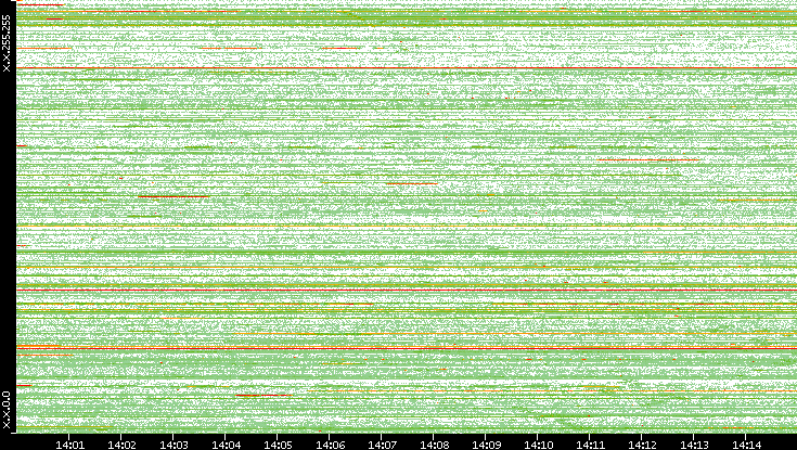 Src. IP vs. Time