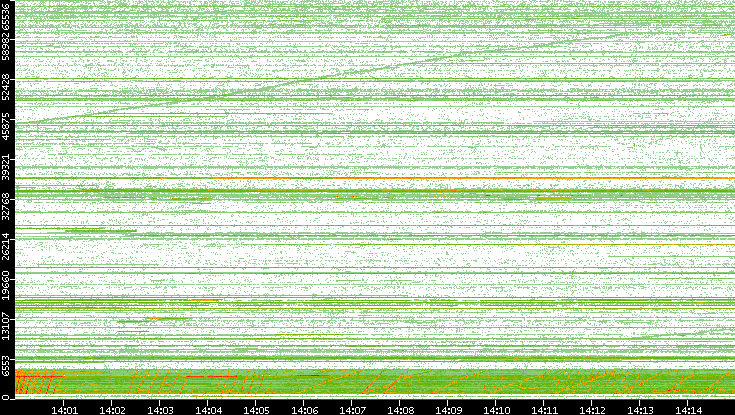 Src. Port vs. Time