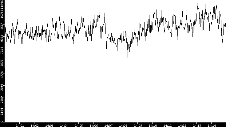 Throughput vs. Time
