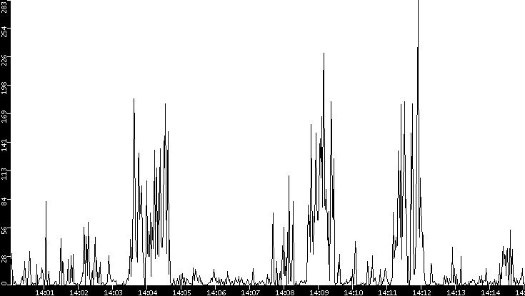 Throughput vs. Time