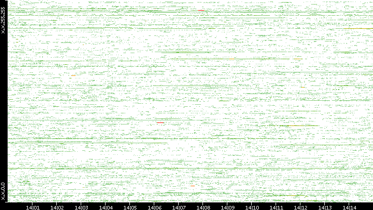Dest. IP vs. Time