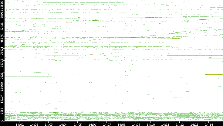 Src. Port vs. Time