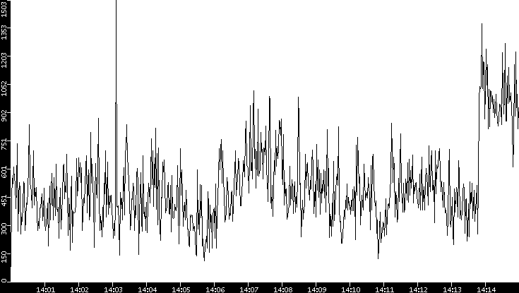 Throughput vs. Time