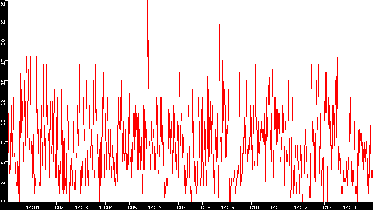 Nb. of Packets vs. Time