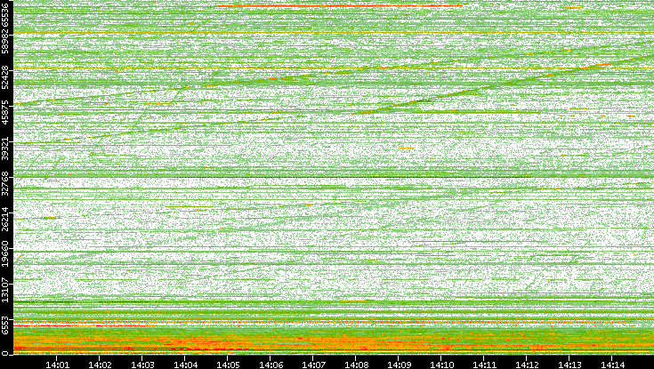 Dest. Port vs. Time