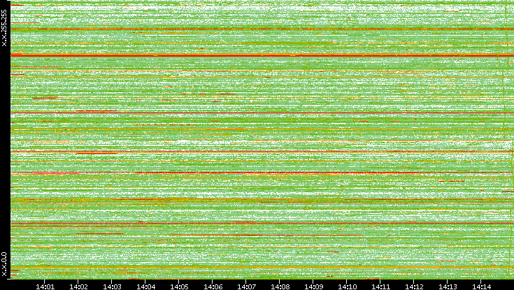 Src. IP vs. Time