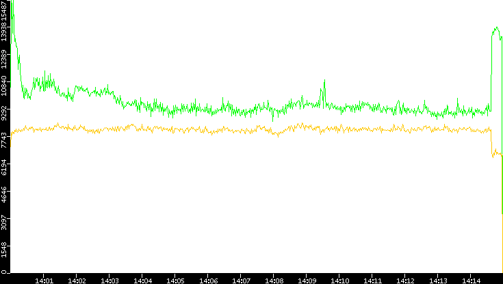 Entropy of Port vs. Time
