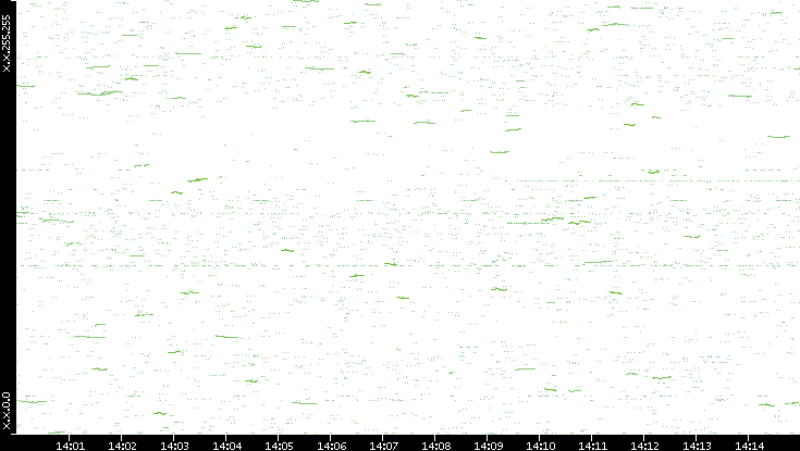 Dest. IP vs. Time