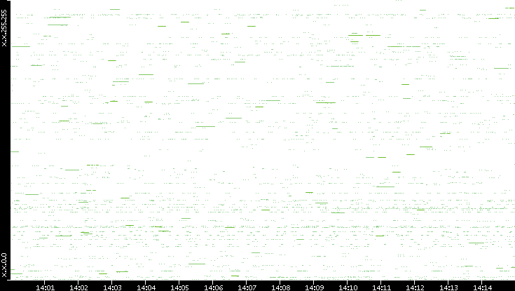Src. IP vs. Time