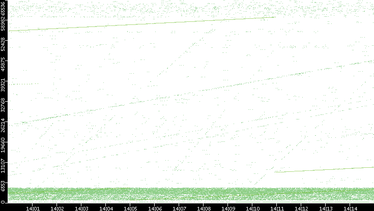 Src. Port vs. Time