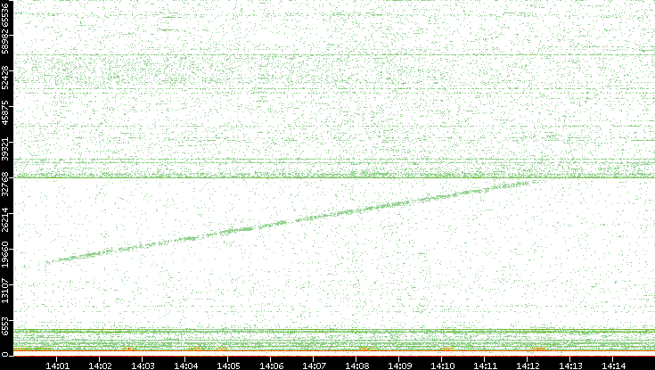 Dest. Port vs. Time