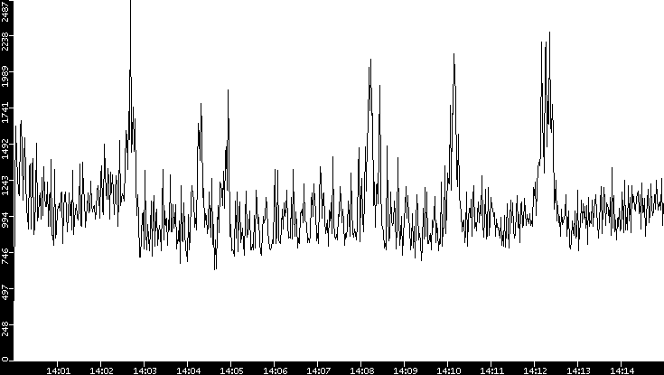 Throughput vs. Time