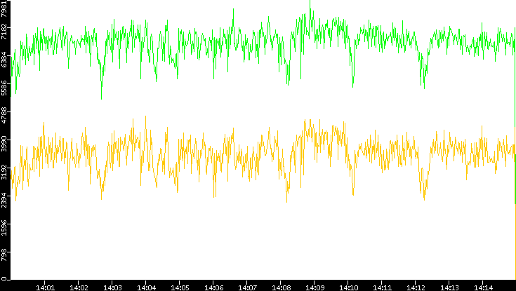 Entropy of Port vs. Time