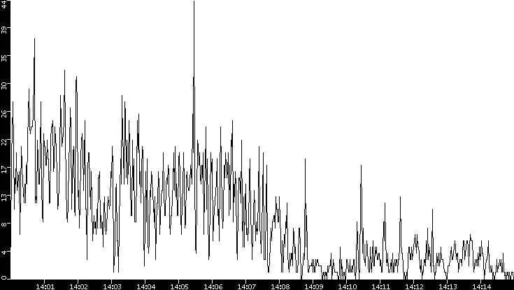 Throughput vs. Time