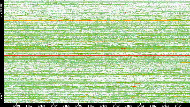 Dest. IP vs. Time