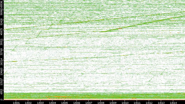 Dest. Port vs. Time