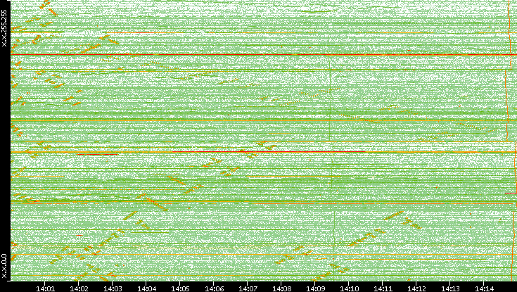 Dest. IP vs. Time
