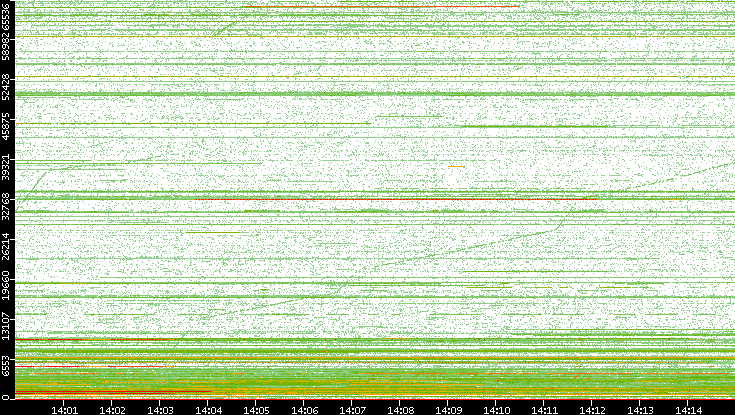 Dest. Port vs. Time