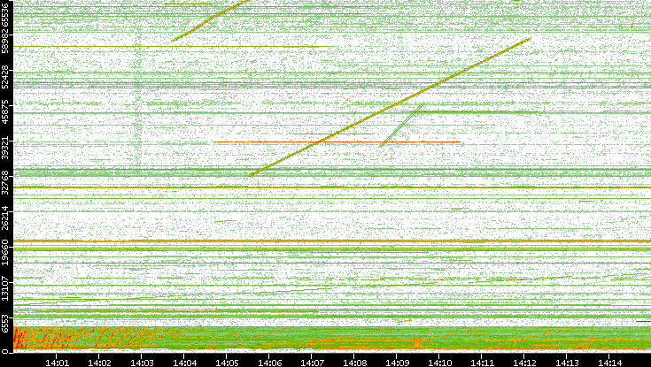Src. Port vs. Time