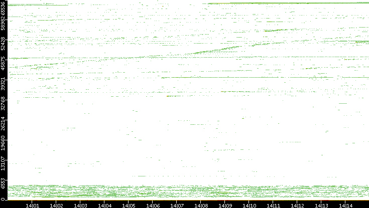 Src. Port vs. Time