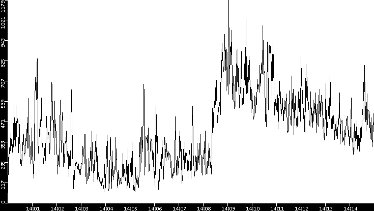 Throughput vs. Time