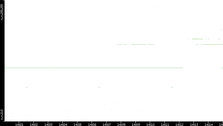 Dest. IP vs. Time