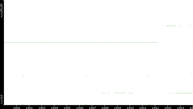 Src. IP vs. Time