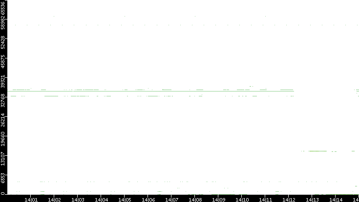 Src. Port vs. Time