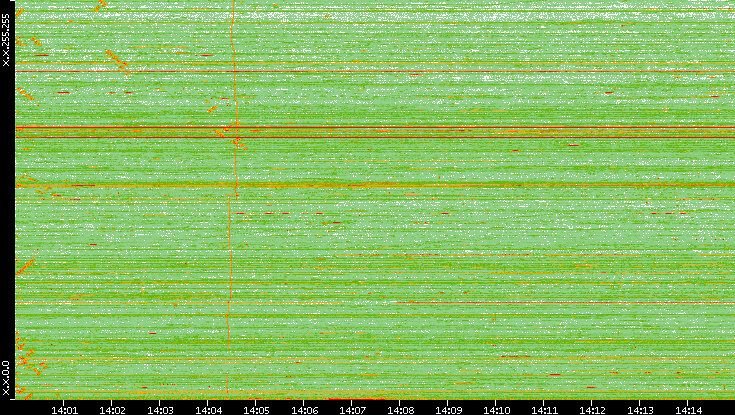 Dest. IP vs. Time